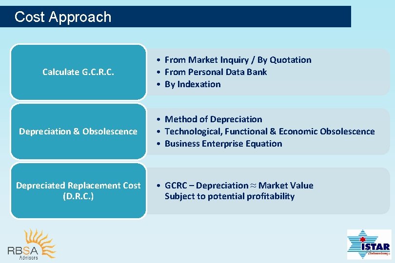 Cost Approach Calculate G. C. R. C. Depreciation & Obsolescence Depreciated Replacement Cost (D.