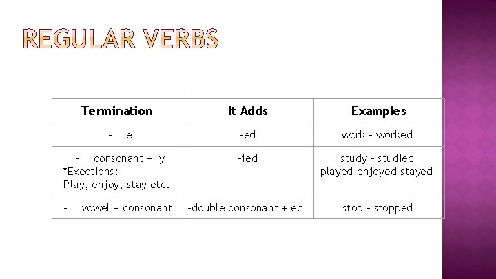 Termination - e - consonant + y *Exections: Play, enjoy, stay etc. - vowel