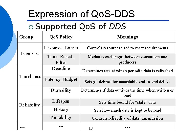 Expression of Qo. S-DDS ¡ Supported Group Resources Timeliness Reliability . . . Qo.