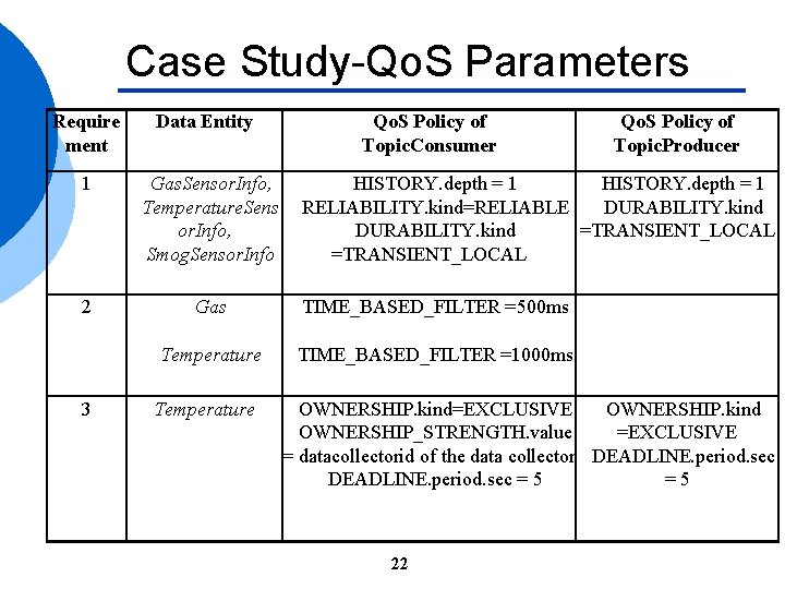 Case Study-Qo. S Parameters Require ment Data Entity Qo. S Policy of Topic. Consumer