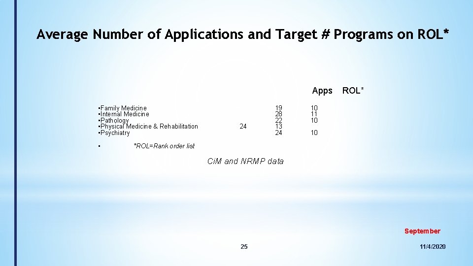 Average Number of Applications and Target # Programs on ROL* Apps • Family Medicine