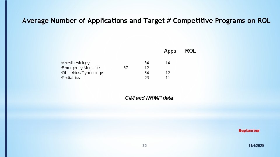 Average Number of Applications and Target # Competitive Programs on ROL Apps • Anesthesiology