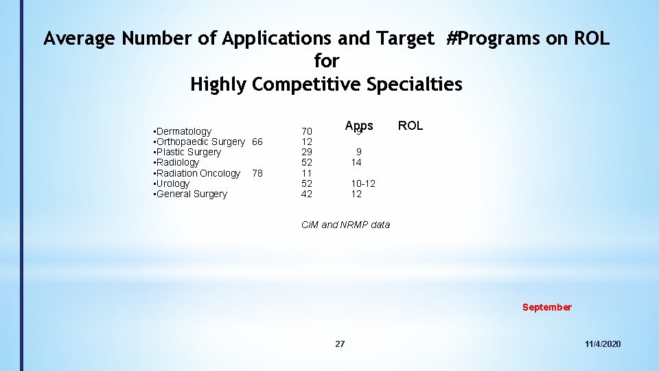 Average Number of Applications and Target #Programs on ROL for Highly Competitive Specialties •