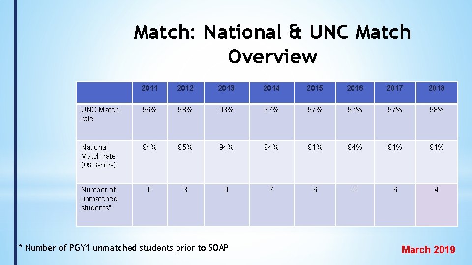 Match: National & UNC Match Overview 2011 2012 2013 2014 2015 2016 2017 2018