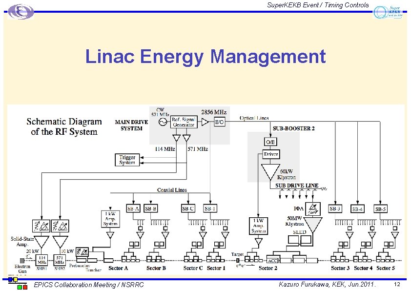 Super. KEKB Event / Timing Controls Linac Energy Management EPICS Collaboration Meeting / NSRRC