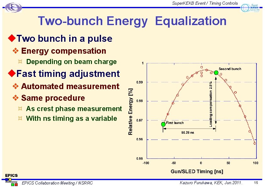 Super. KEKB Event / Timing Controls Two-bunch Energy Equalization u. Two bunch in a