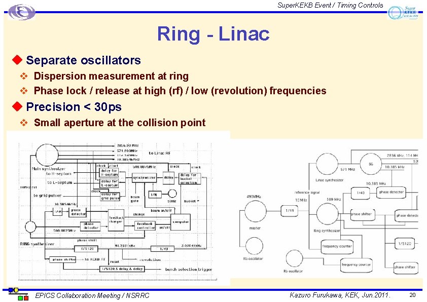 Super. KEKB Event / Timing Controls Ring - Linac u Separate oscillators v Dispersion