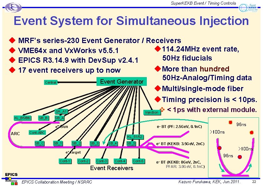 Super. KEKB Event / Timing Controls Event System for Simultaneous Injection u MRF’s series-230