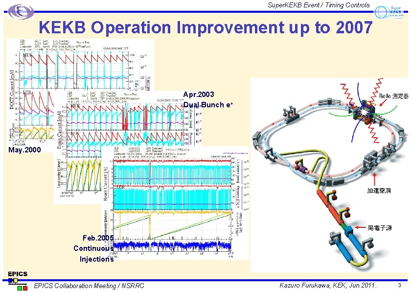 Super. KEKB Event / Timing Controls KEKB Operation Improvement up to 2007 Apr. 2003