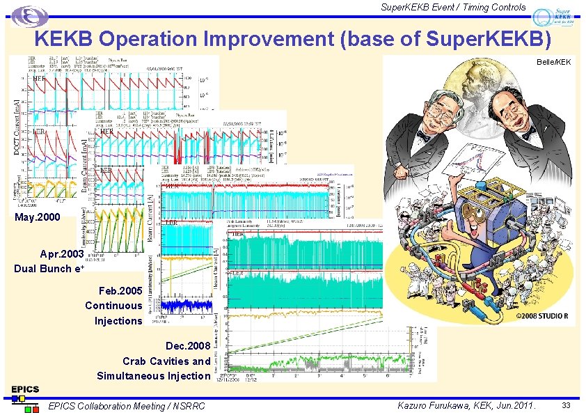 Super. KEKB Event / Timing Controls KEKB Operation Improvement (base of Super. KEKB) Belle/KEK