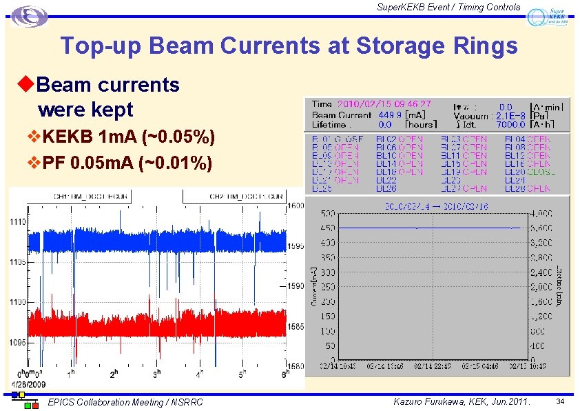 Super. KEKB Event / Timing Controls Top-up Beam Currents at Storage Rings u. Beam