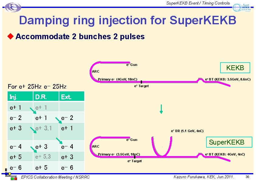 Super. KEKB Event / Timing Controls Damping ring injection for Super. KEKB u Accommodate