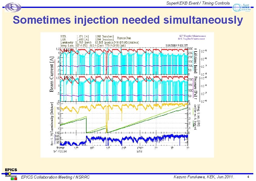 Super. KEKB Event / Timing Controls Sometimes injection needed simultaneously EPICS Collaboration Meeting /