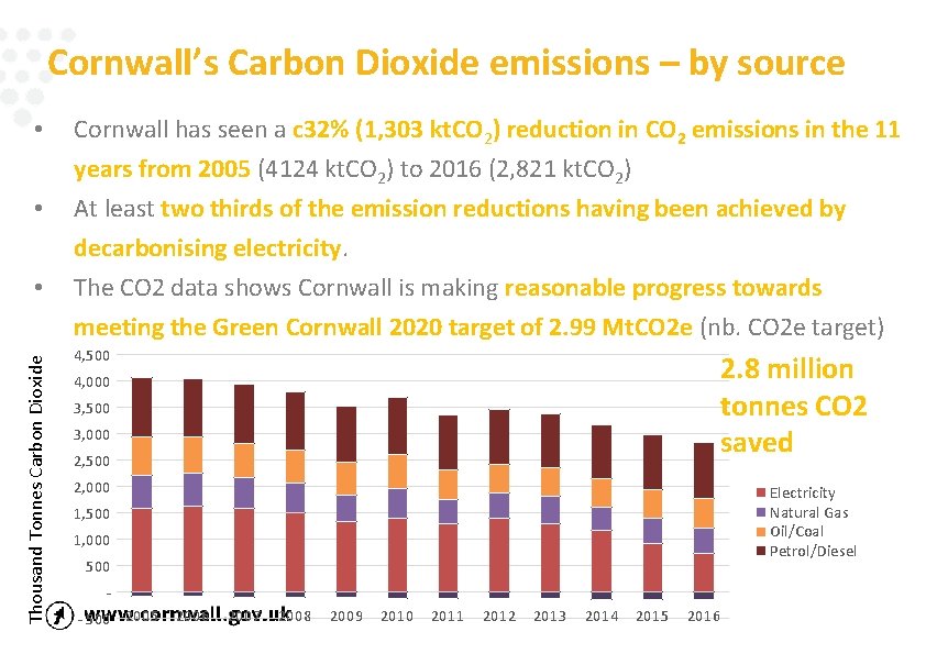 Cornwall’s Carbon Dioxide emissions – by source • Cornwall has seen a c 32%