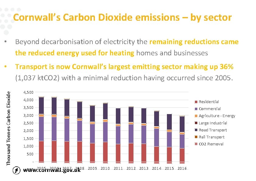 Cornwall’s Carbon Dioxide emissions – by sector Beyond decarbonisation of electricity the remaining reductions