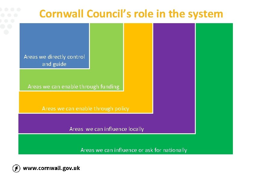 Cornwall Council’s role in the system Areas we directly control and guide Areas we