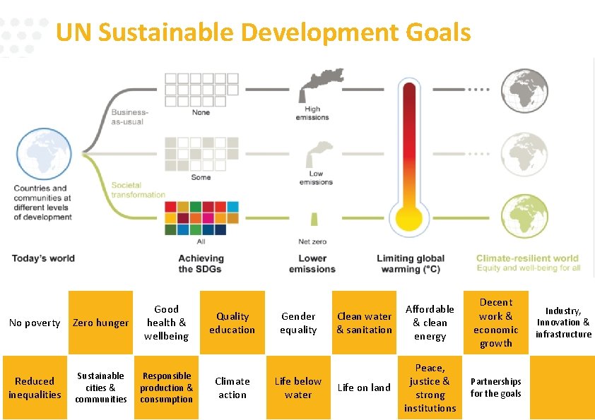 UN Sustainable Development Goals No poverty Zero hunger Good health & wellbeing Reduced inequalities