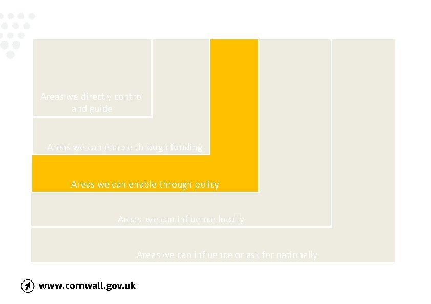 Areas we directly control and guide Areas we can enable through funding Areas we