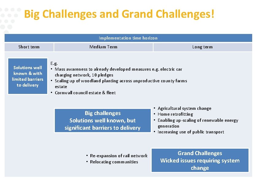 Big Challenges and Grand Challenges! Implementation time horizon Short term Solutions well known &