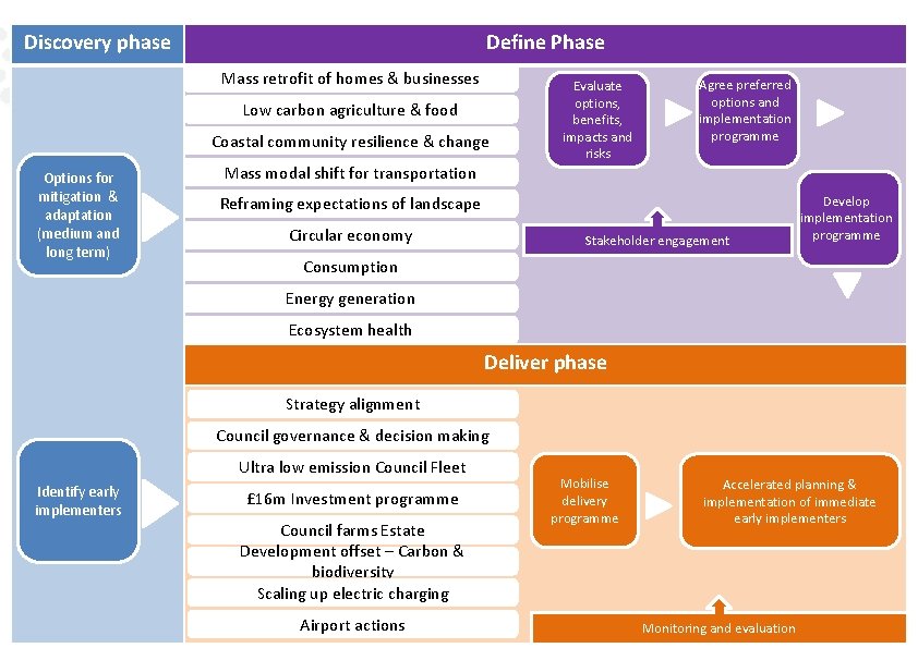 Discovery phase Define Phase Mass retrofit of homes & businesses Low carbon agriculture &