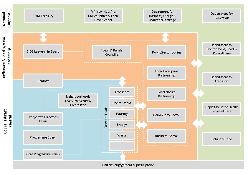 National support Influence & local system leadership HM Treasury Ministry Housing, Communities & Local