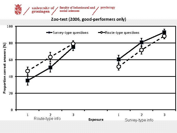 Zoo-test (2006, good-performers only) 100 Proportion correct answers (%) Survey-type questions Route-type questions 80