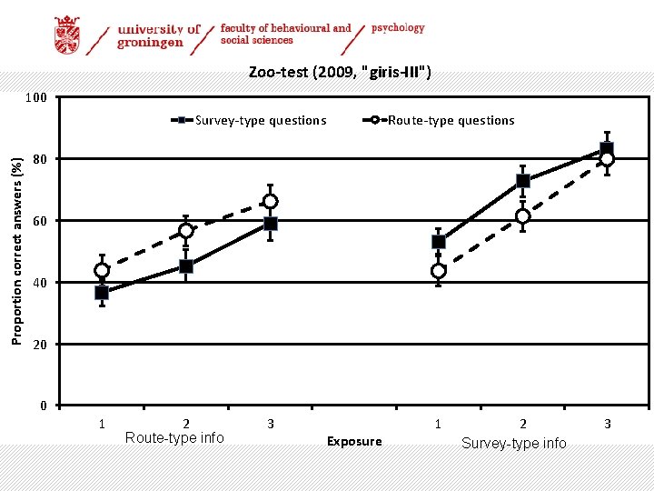 Zoo-test (2009, "giris-III") 100 Proportion correct answers (%) Survey-type questions Route-type questions 80 60