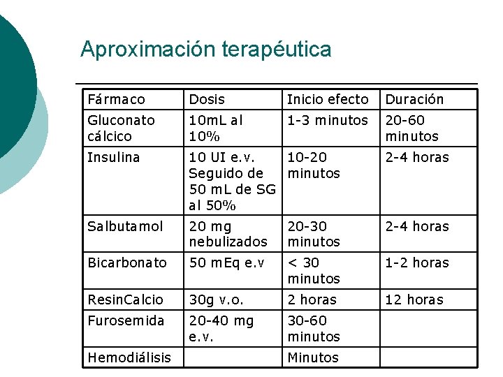 Aproximación terapéutica Fármaco Dosis Inicio efecto Duración Gluconato cálcico 10 m. L al 10%