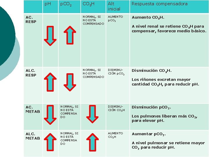 p. H p. CO 2 CO 3 H Alt inicial Respuesta compensadora AC. RESP