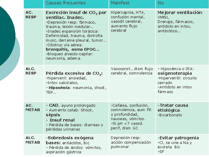 AC. RESP Causas frecuentes Manifest. tto Excreción insuf de CO 2 por ventilac. Inadec.