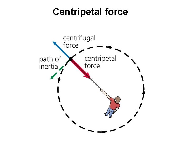 Centripetal force 