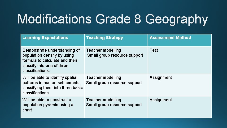 Modifications Grade 8 Geography Learning Expectations Teaching Strategy Assessment Method Demonstrate understanding of population