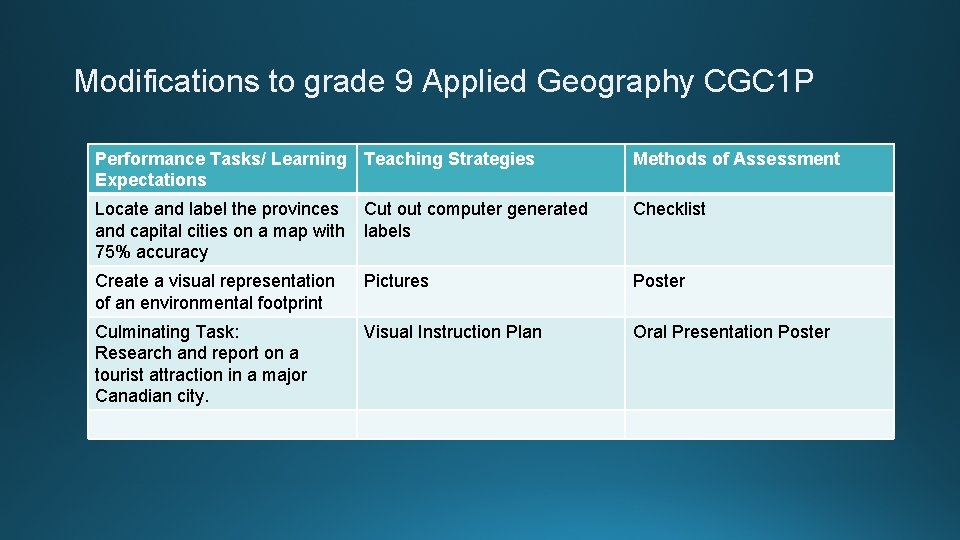 Modifications to grade 9 Applied Geography CGC 1 P Performance Tasks/ Learning Teaching Strategies