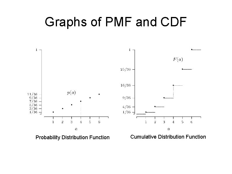 Graphs of PMF and CDF Probability Distribution Function Cumulative Distribution Function 