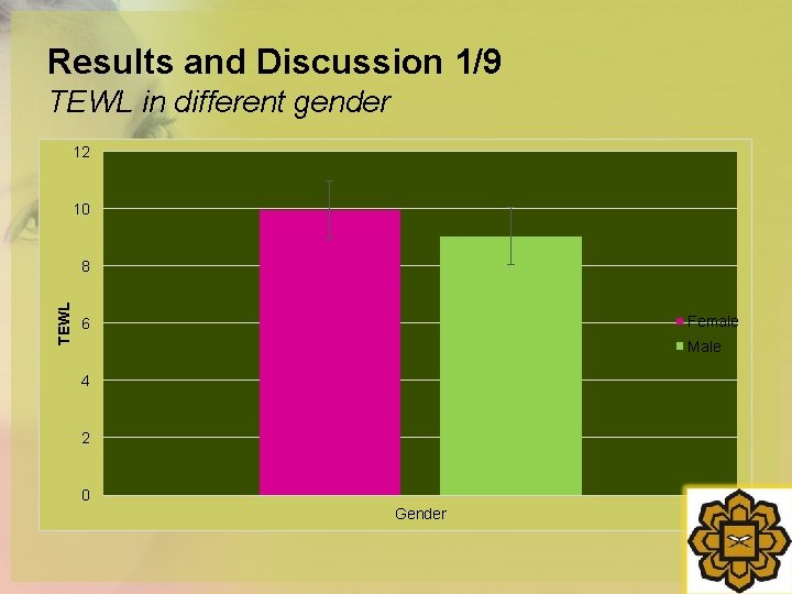 Results and Discussion 1/9 TEWL in different gender 12 10 TEWL 8 Female 6