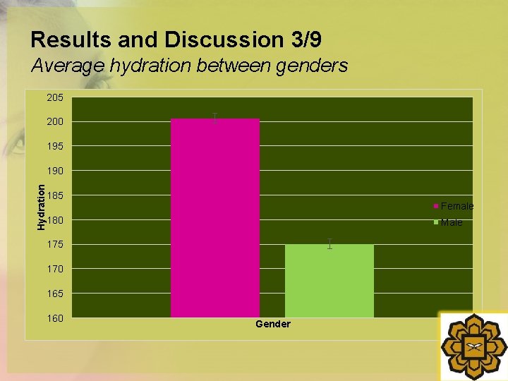 Results and Discussion 3/9 Average hydration between genders 205 200 195 Hydration 190 185