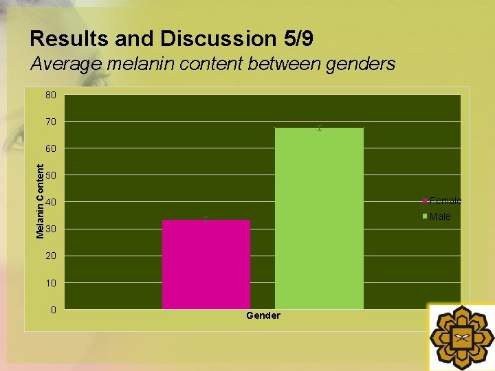 Results and Discussion 5/9 Average melanin content between genders 80 70 Melanin Content 60