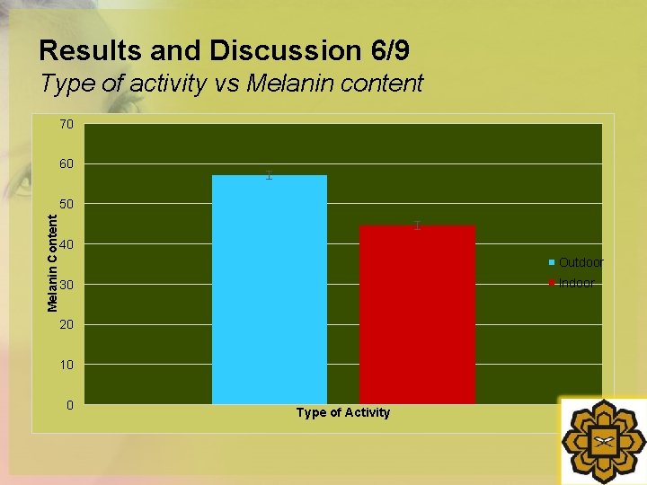 Results and Discussion 6/9 Type of activity vs Melanin content 70 60 Melanin Content