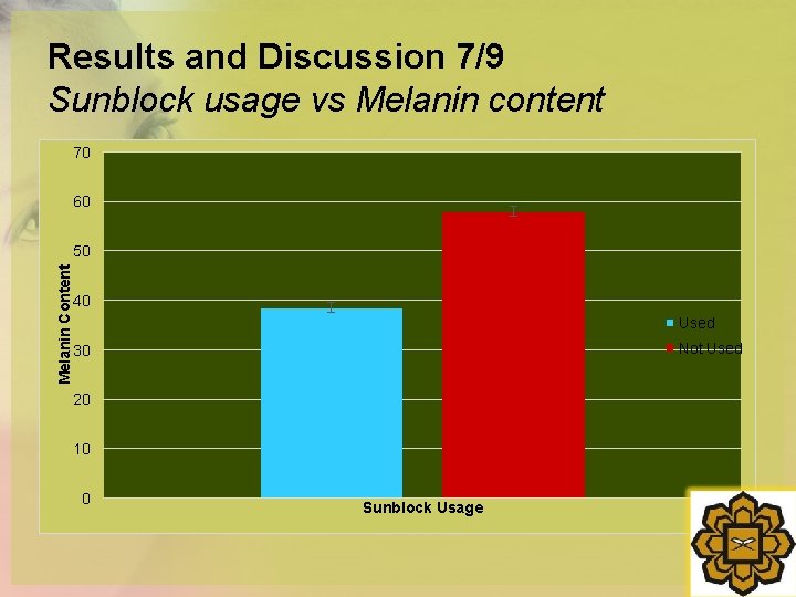 Results and Discussion 7/9 Sunblock usage vs Melanin content 70 60 Melanin Content 50