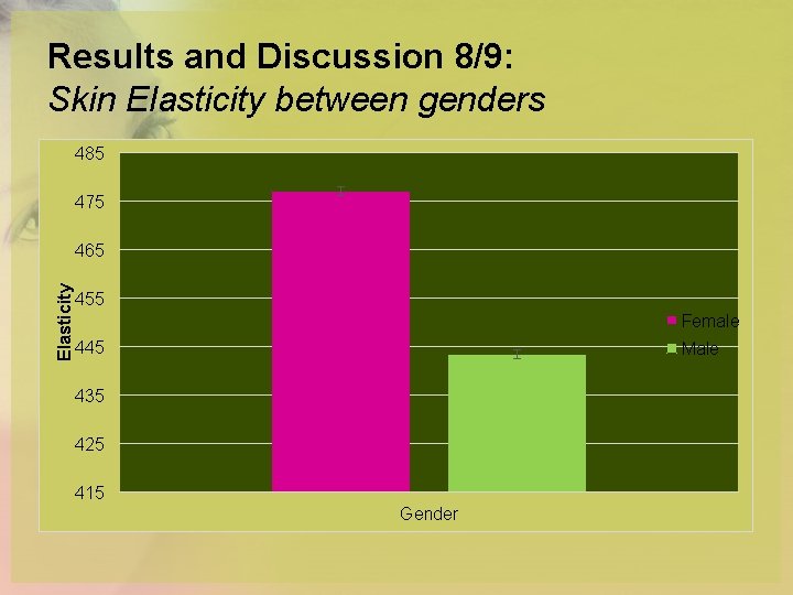Results and Discussion 8/9: Skin Elasticity between genders 485 475 Elasticity 465 455 Female