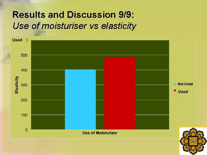 Results and Discussion 9/9: Use of moisturiser vs elasticity Not Used 