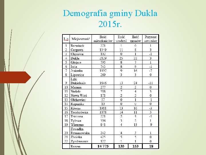 Demografia gminy Dukla 2015 r. 