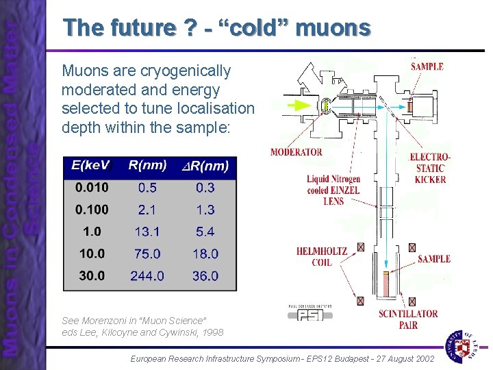 The future ? - “cold” muons Muons are cryogenically moderated and energy selected to
