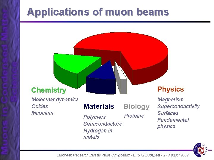 Applications of muon beams Chemistry Physics Molecular dynamics Oxides Muonium Magnetism Superconductivity Surfaces Fundamental