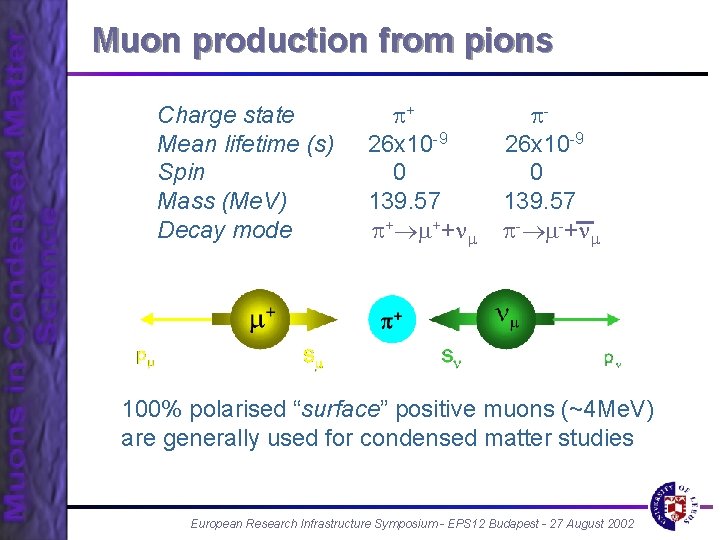 Muon production from pions Charge state Mean lifetime (s) Spin Mass (Me. V) Decay