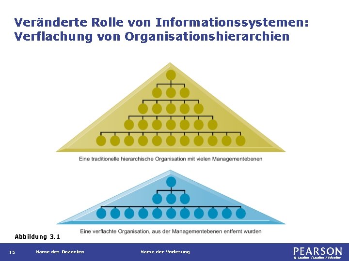 Veränderte Rolle von Informationssystemen: Verflachung von Organisationshierarchien Abbildung 3. 1 15 Name des Dozenten