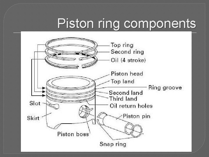 Piston ring components 