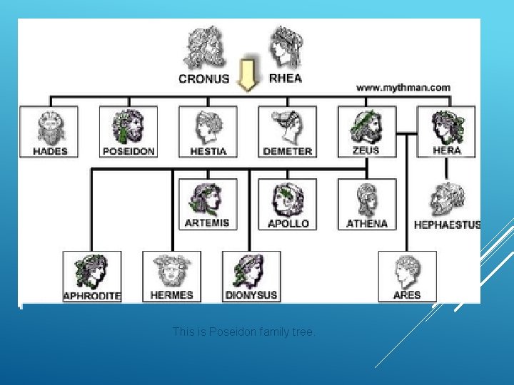 This is Poseidon family tree. 
