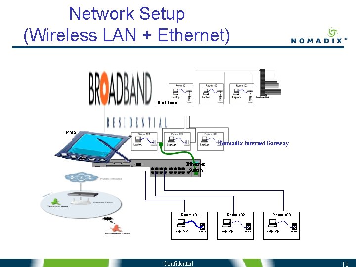 Network Setup (Wireless LAN + Ethernet) Backbone PMS Nomadix Internet Gateway Ethernet Switch Room Network Setup (Wireless LAN + Ethernet) Backbone PMS Nomadix Internet Gateway Ethernet Switch Room