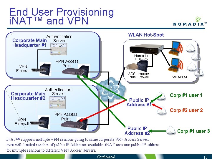 End User Provisioning i. NAT™ and VPN WLAN Hot-Spot Authentication Corporate Main Server Headquarter End User Provisioning i. NAT™ and VPN WLAN Hot-Spot Authentication Corporate Main Server Headquarter